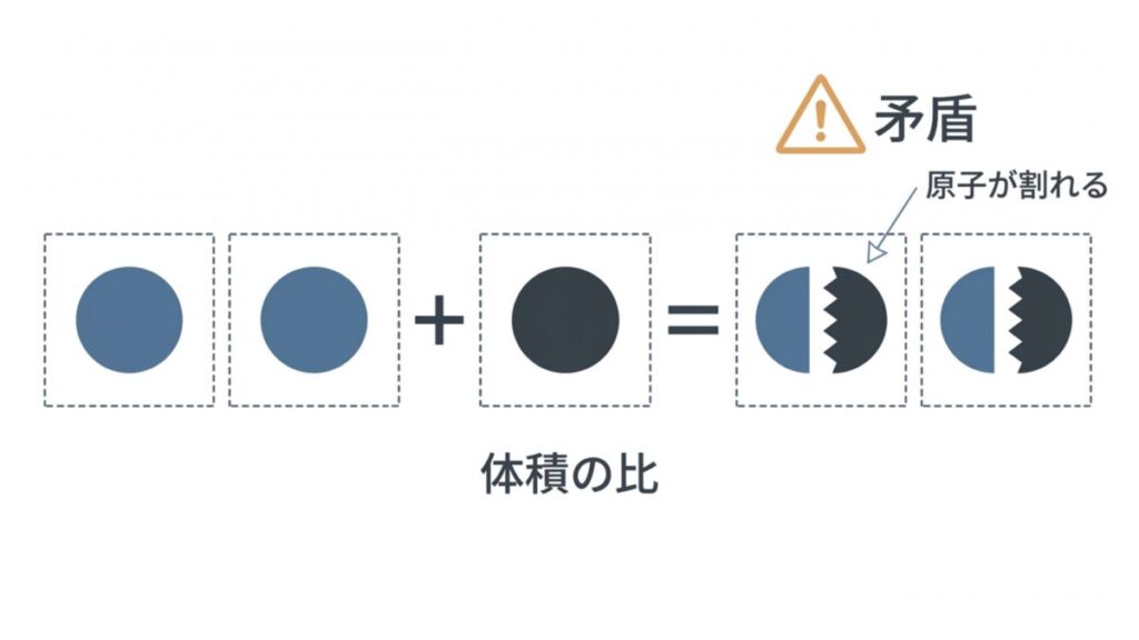 気体の体積比を原子の分割として扱う矛盾を示した気体反応の法則の図解