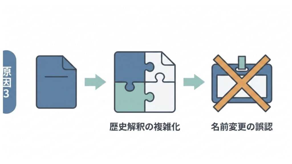 歴史解釈の複雑化が、伊藤博文の名前変更という誤認につながる流れを整理して示した図解