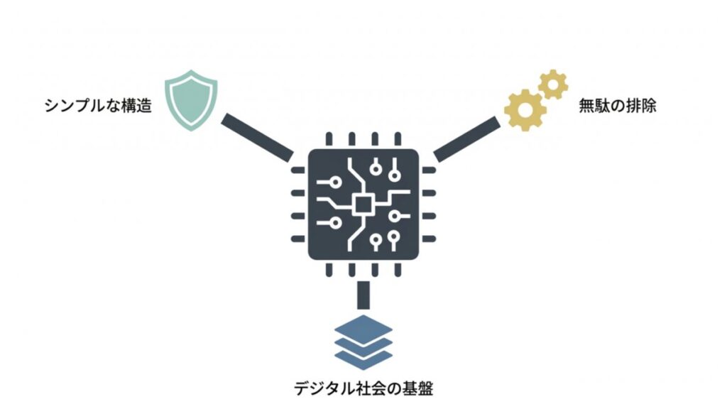 デジタル社会の基盤として、電子回路の構造と無駄の排除を示す図解