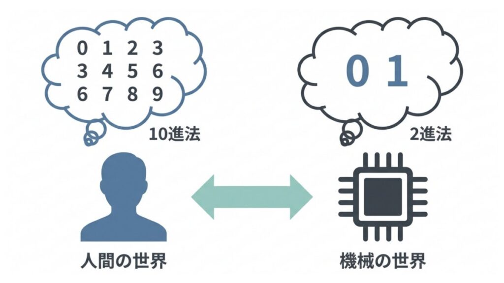 10進法の数字と2進法の0・1を対比し、人間と機械の表現を示す図解