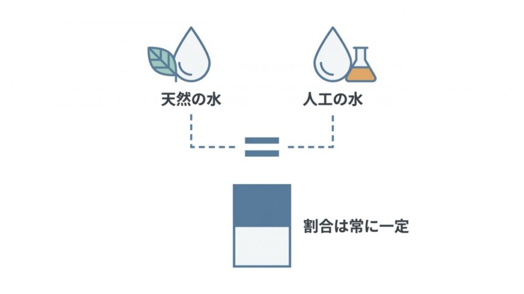 天然の水と人工の水の成分割合が常に一定であることを示す定比例の法則の図解
