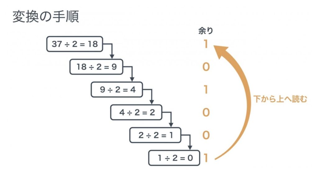 10進数37を2で割り続け、余りを下から読む二進法変換の手順図