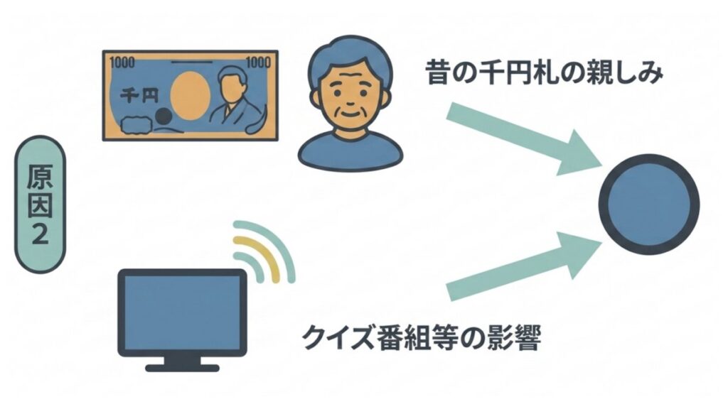 旧千円札とクイズ番組への接触機会が、ハクブンの記憶につながる構図をまとめて示す図解