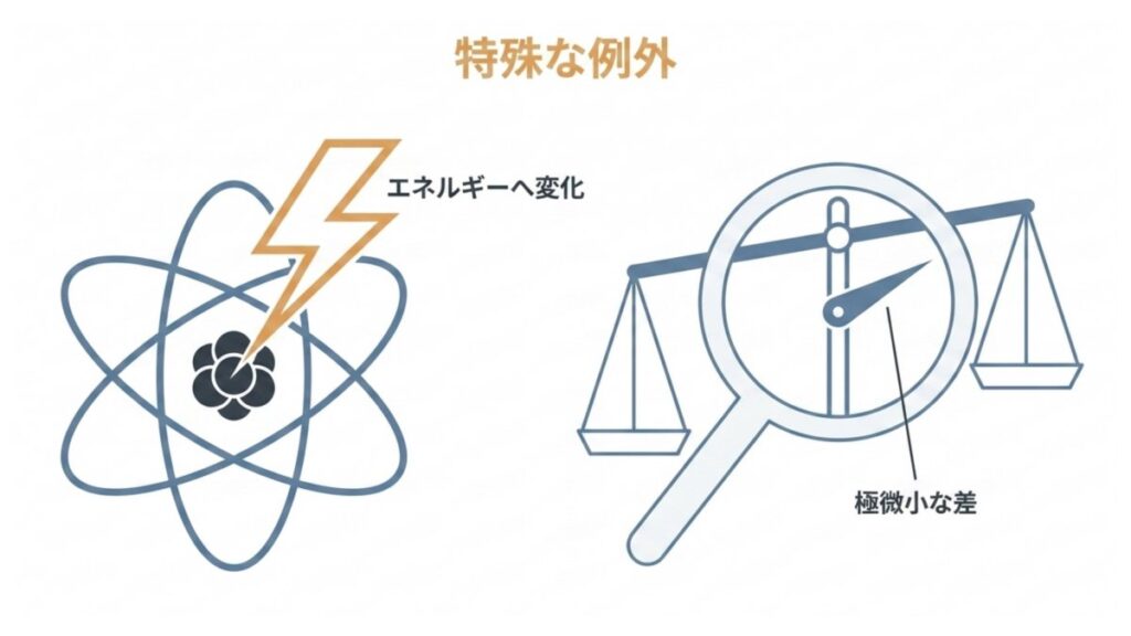 原子核のエネルギー変化と天秤の極微小な差を示す質量欠損の特殊な例外図