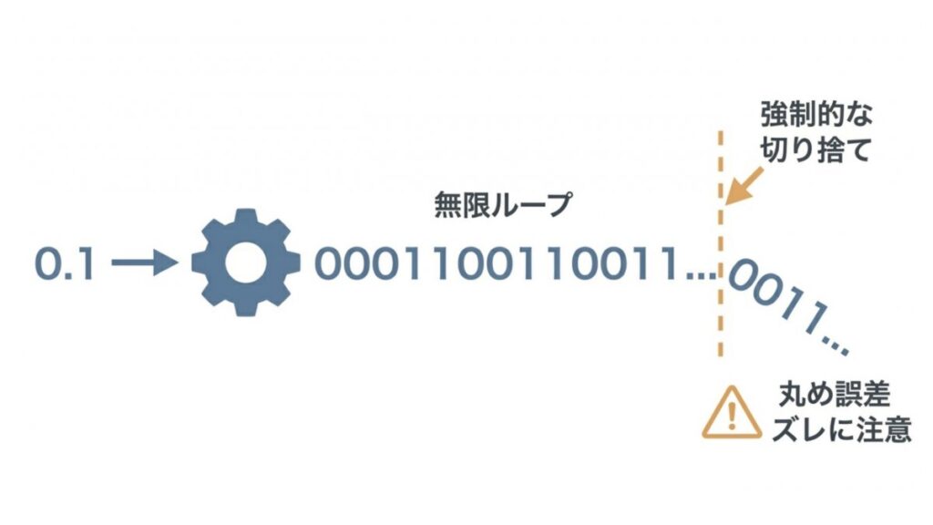 10進数0.1が二進法で無限に続き、切り捨てで丸め誤差が生じる図解