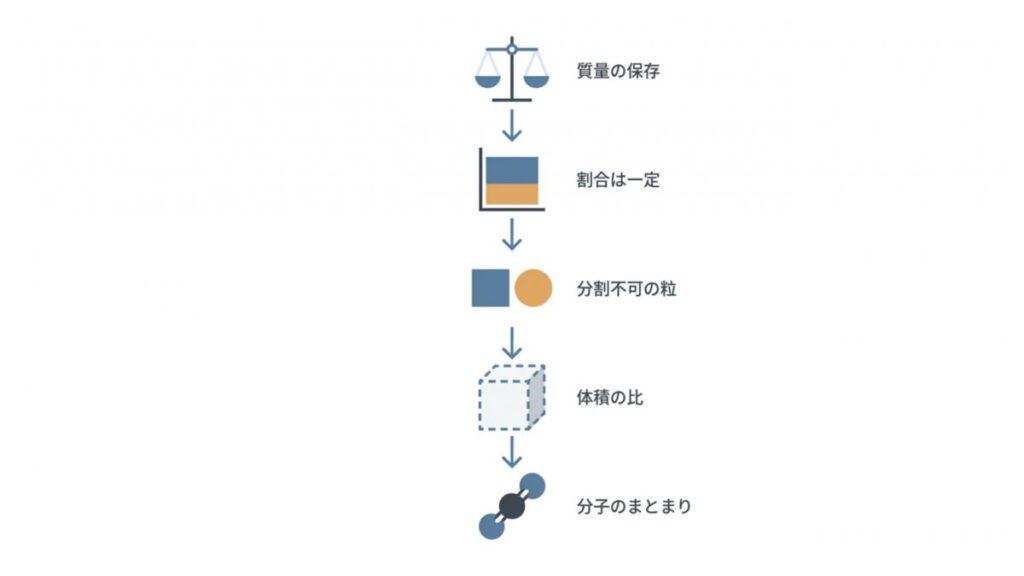 化学の基本法則における質量保存、定比例、原子、体積比、分子の流れを整理した図解