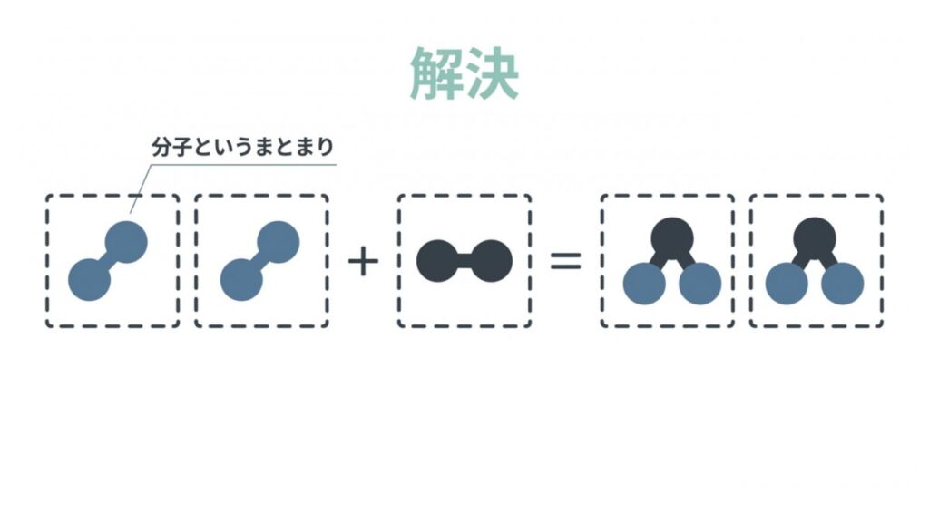 分子というまとまりを用いて、気体反応の体積比の矛盾を解消する模式図