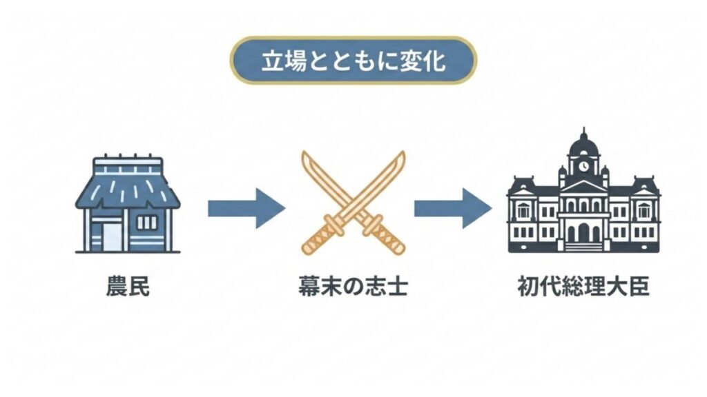 農民から幕末の志士、初代総理大臣へと立場が変化した経歴の流れを順序立てて並べた図解