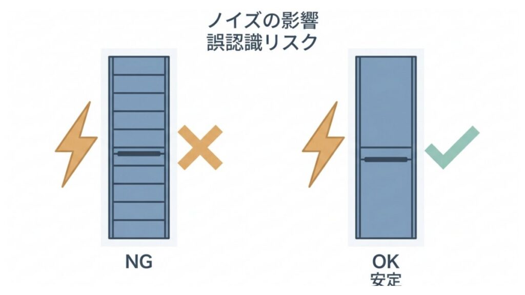 電圧の細かな段階と大きな段階を比べ、ノイズによる誤認識リスクを示す図解