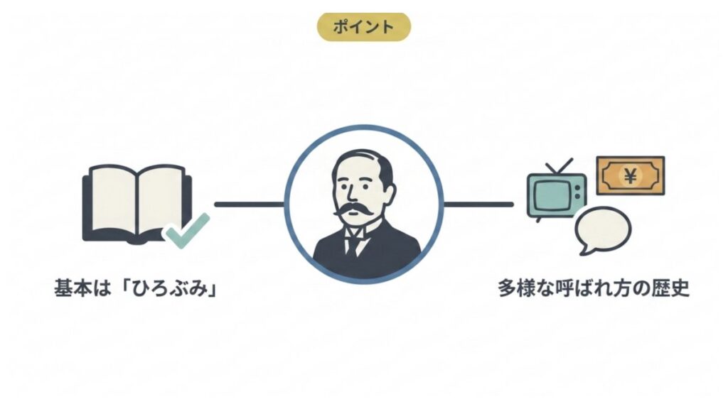 基本はひろぶみとしつつ、多様な呼ばれ方の歴史を左右の要素で対比して示した要点整理図