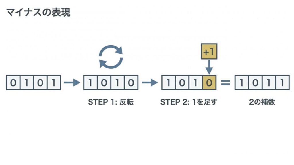 ビット列を反転して1を足し、2の補数でマイナスを表すステップ図