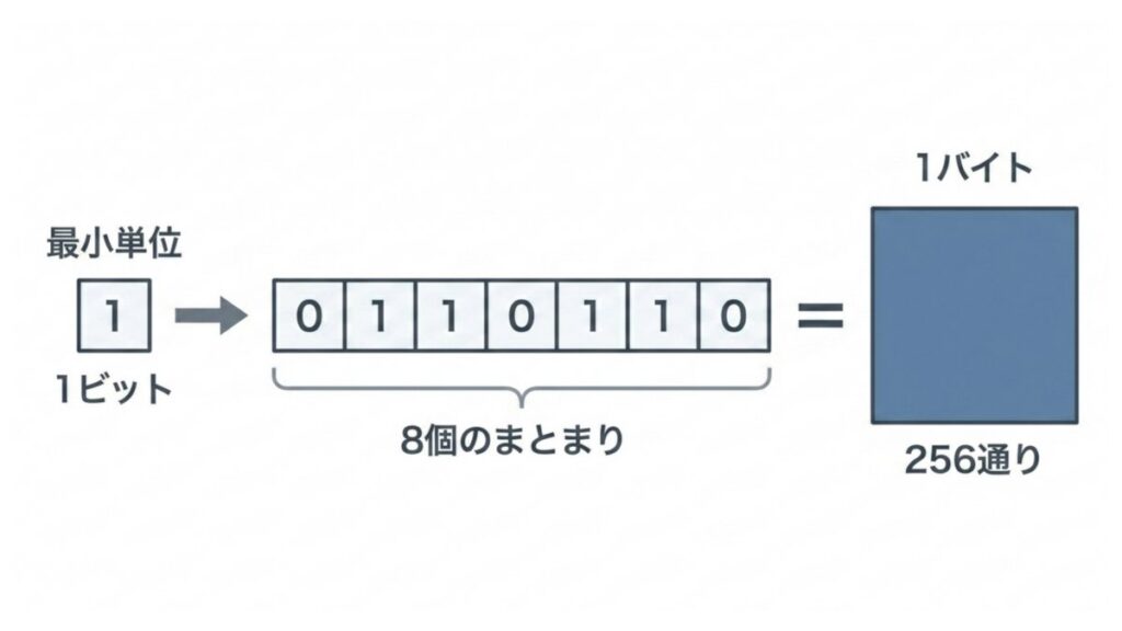 1ビットから8ビットのまとまりを経て、1バイト256通りになる関係を示す図解