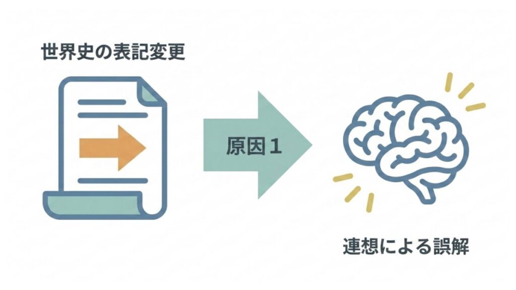 世界史の表記変更が、日本史人物の読み方変更という連想を生む流れを段階的に示した図解