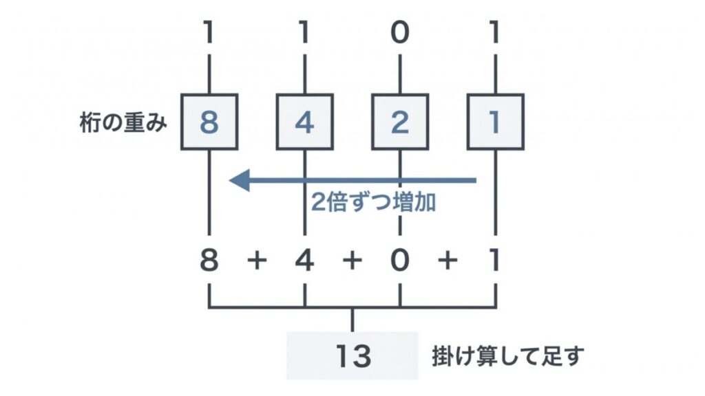 二進数1101の各桁に8・4・2・1の重みを掛けて13に戻す計算図