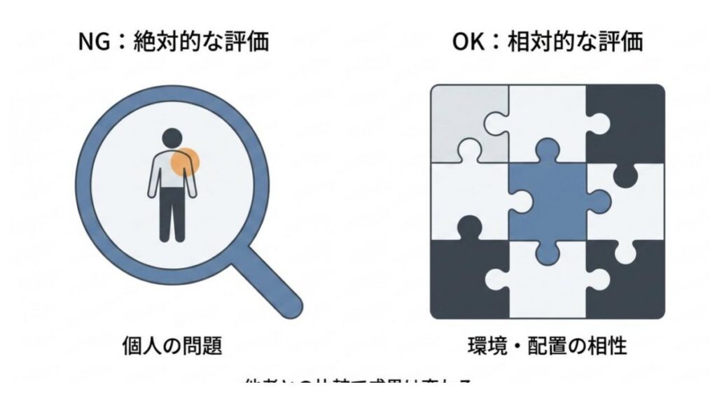 絶対評価と相対評価を対比し環境・配置との相性で成果が変わることを示す図解
