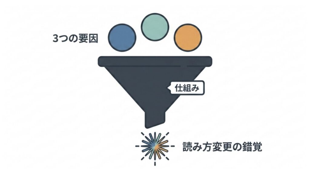 3つの要因を絞り込み、伊藤博文の読み方変更という錯覚が生まれる仕組み全体を示す図解