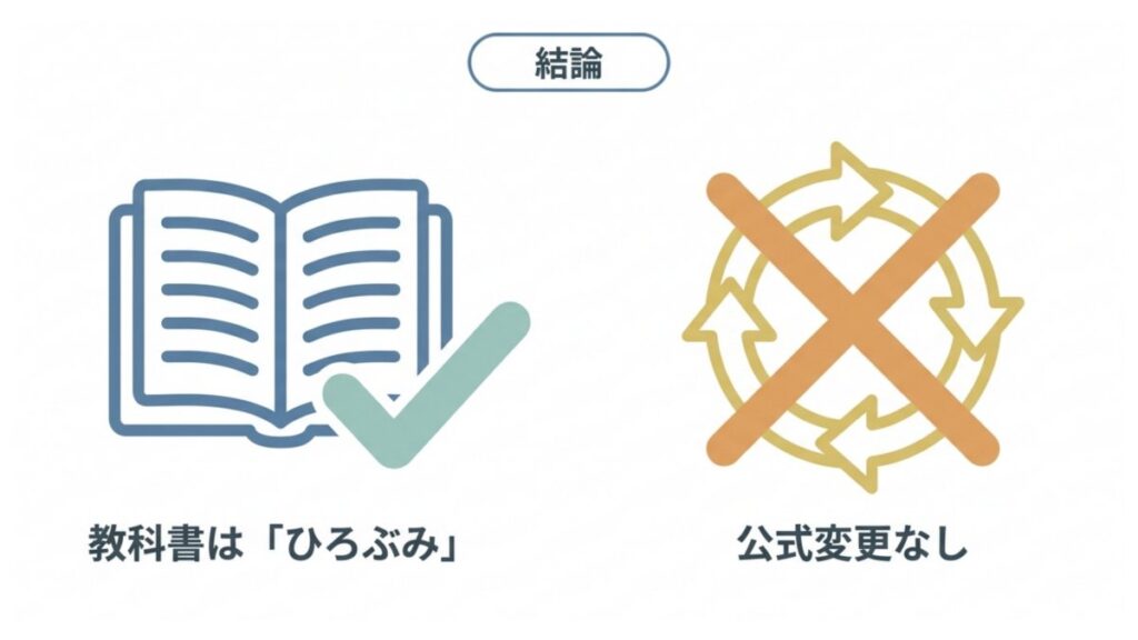 教科書では「ひろぶみ」が基本で、公式変更なしという整理を並べて示した結論の解説図