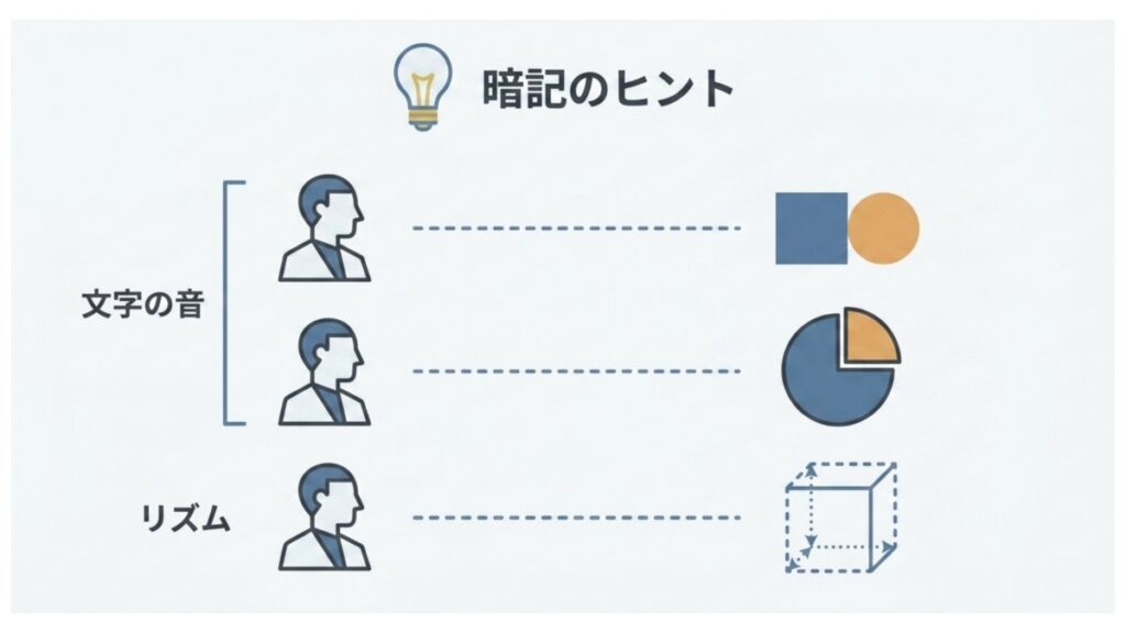 人物名の音と図形アイコンを対応させた、化学の基本法則を整理する暗記ヒント図