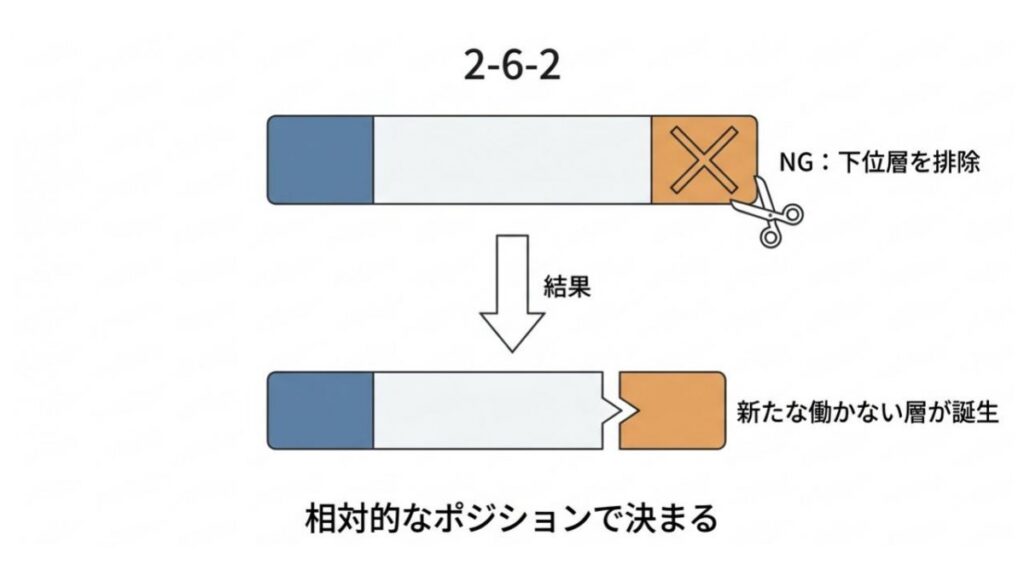 2-6-2の下位層排除後に新たな働かない層が生まれる相対位置の図解