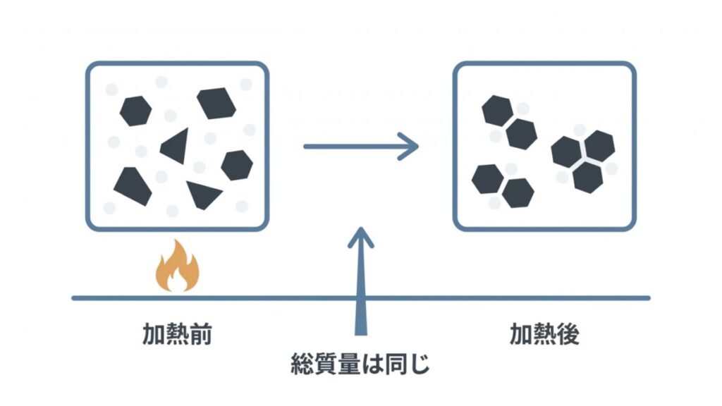 密閉容器内の加熱前後で総質量が同じことを示す質量保存の法則の模式図