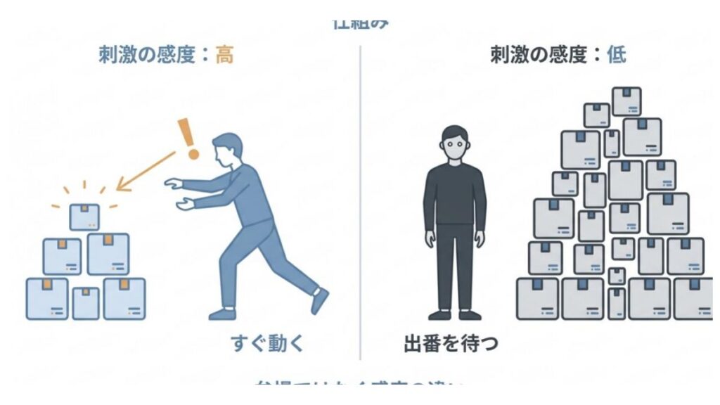 反応閾値の高低により刺激への感度と出番の違いが分かれる仕組みの解説図