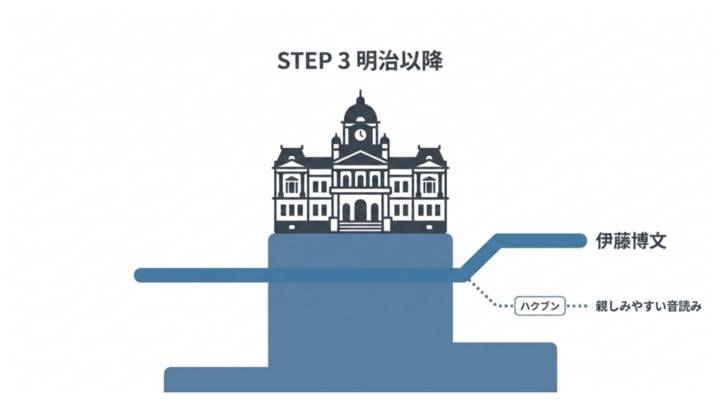 明治以降に伊藤博文が定着し、ハクブンという音読みも併記された関係を整理して示す図解