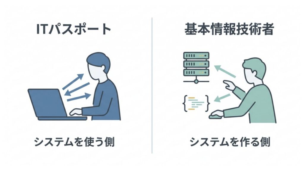 ITパスポートはシステムを使う側、基本情報技術者は作る側として対比した解説図