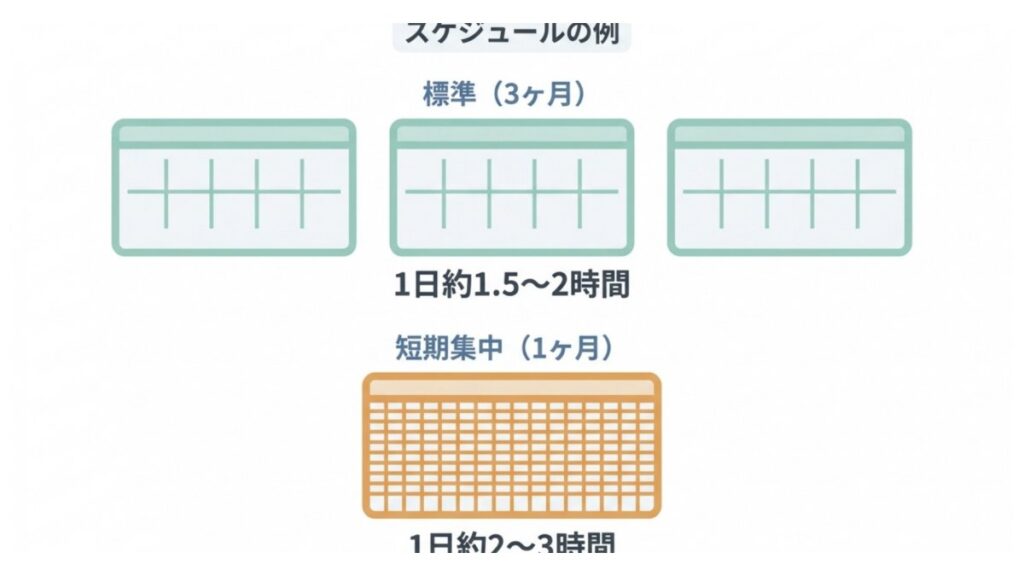 ITパスポート学習の標準3ヶ月と短期集中1ヶ月のスケジュール例を示す図解