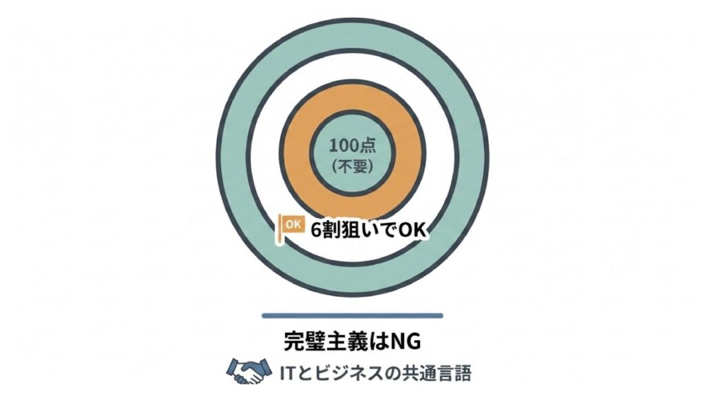 6割狙いと完璧主義NGを的に重ねて示すITパスポート学習の図解
