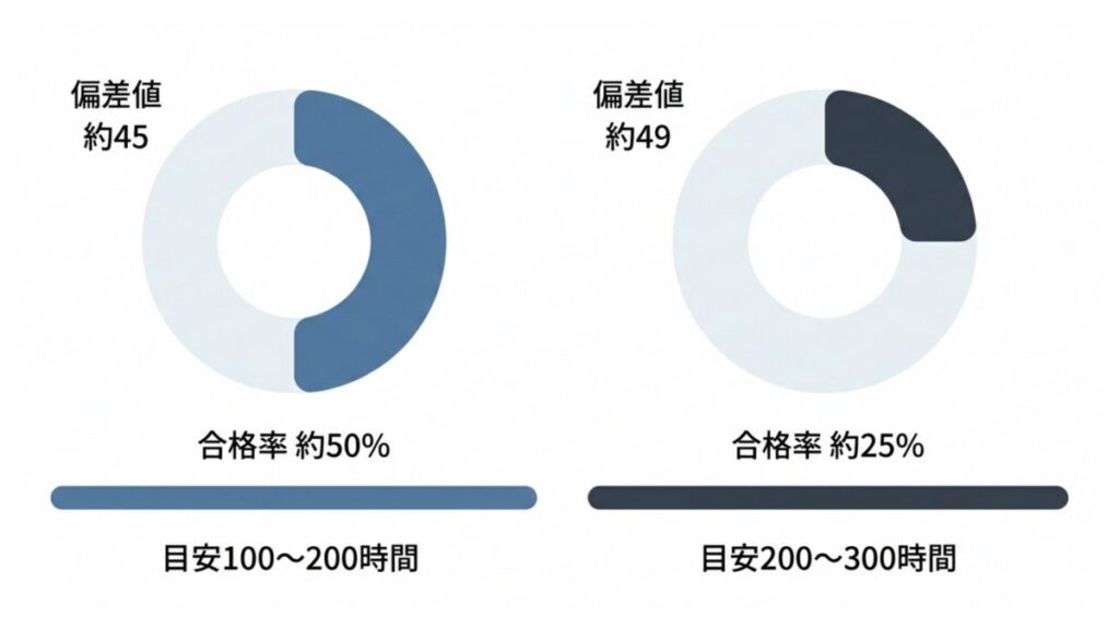 ITパスポートと基本情報技術者試験の合格率と勉強時間を比較した円グラフ