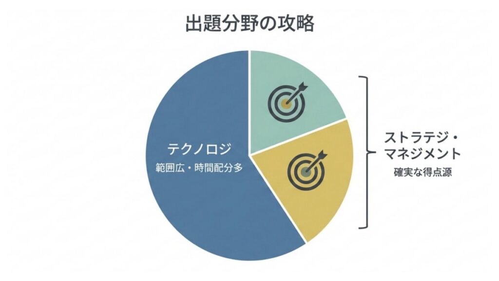 テクノロジ系とストラテジ・マネジメント系の配分を示す円グラフ