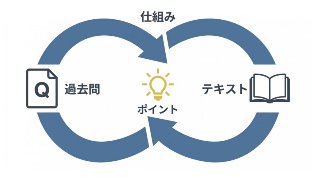 ITパスポートの過去問とテキストを往復し、要点を定着させる反復学習サイクル図