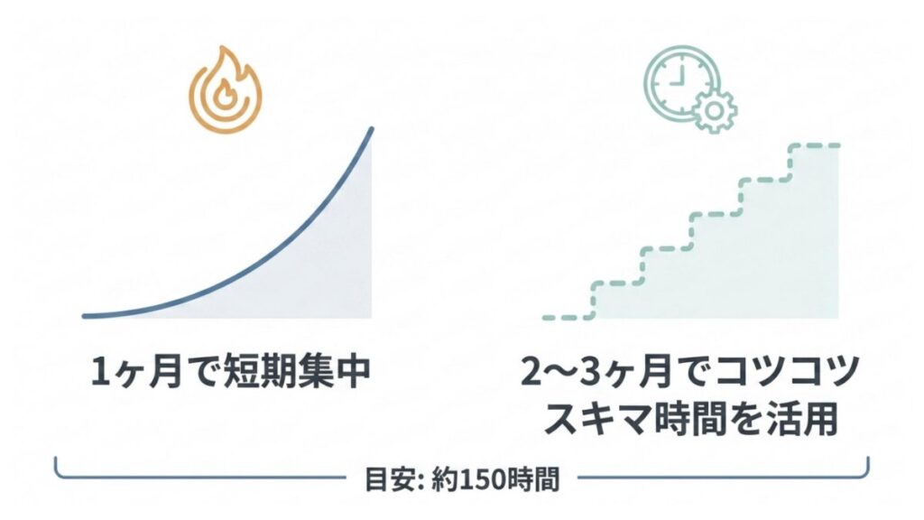 1ヶ月短期集中と2〜3ヶ月学習を約150時間の目安で比較した図解