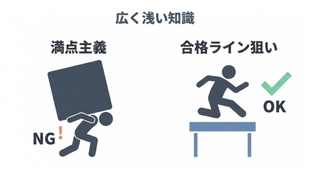 ITパスポート独学で満点主義を避け、合格ラインを狙う学習方針を示す図解