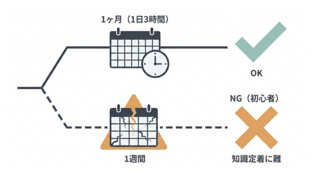 1ヶ月学習と1週間学習の可否をカレンダーで比較した図解