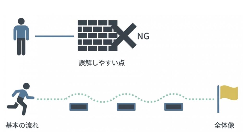 一問一答の暗記で停滞する状態と全体像を追う学習の流れを示す図解