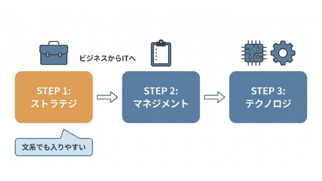 ストラテジからマネジメント、テクノロジへ進む学習順序のステップ図