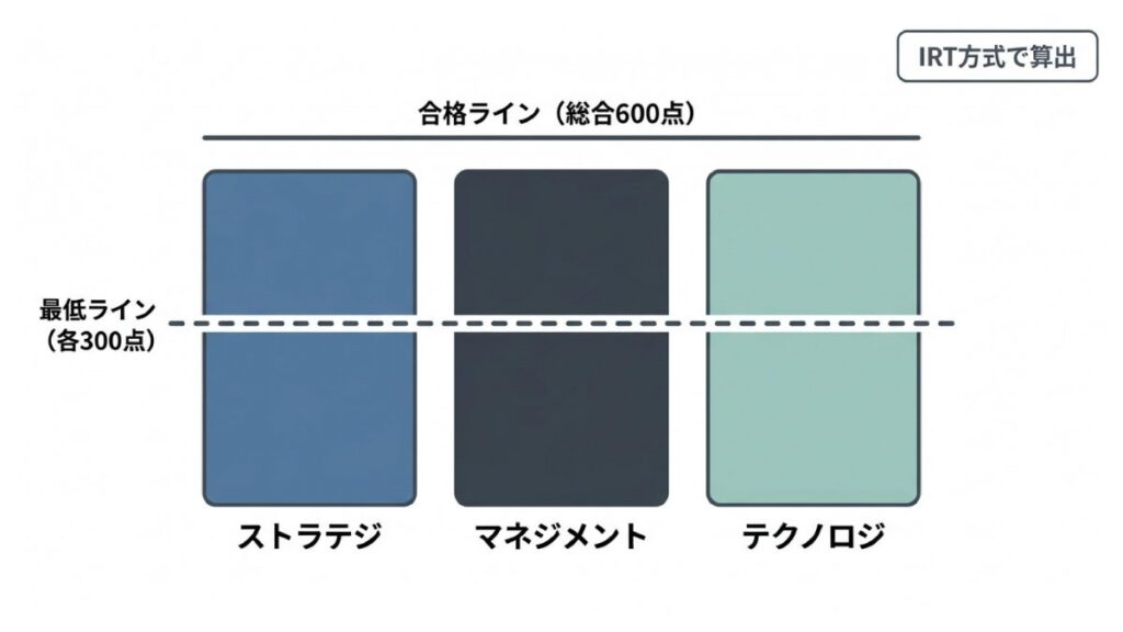 ITパスポートの3分野と総合600点・各300点の合格基準を示す図解