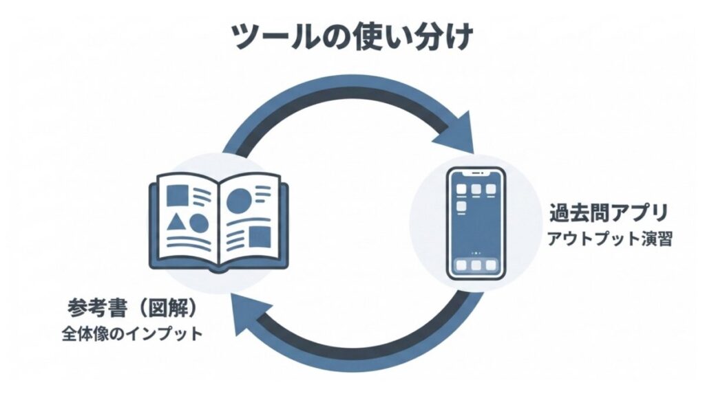 参考書によるインプットと過去問アプリのアウトプット演習の循環を示す図解