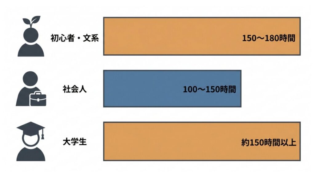受験者タイプ別にITパスポートの勉強時間を比較した図解