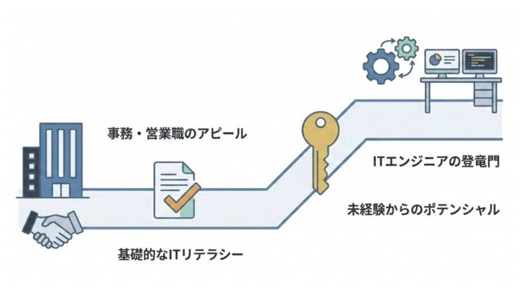 事務・営業職のITリテラシーとITエンジニア登竜門を分岐で示した図解