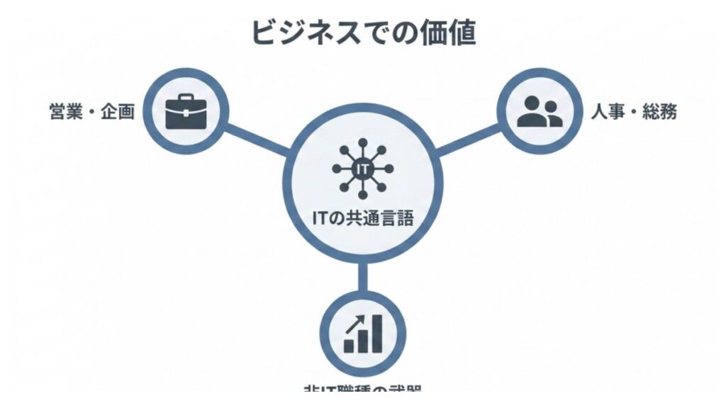 営業・企画、人事・総務、非IT職種をITの共通言語で結ぶビジネス価値の図解