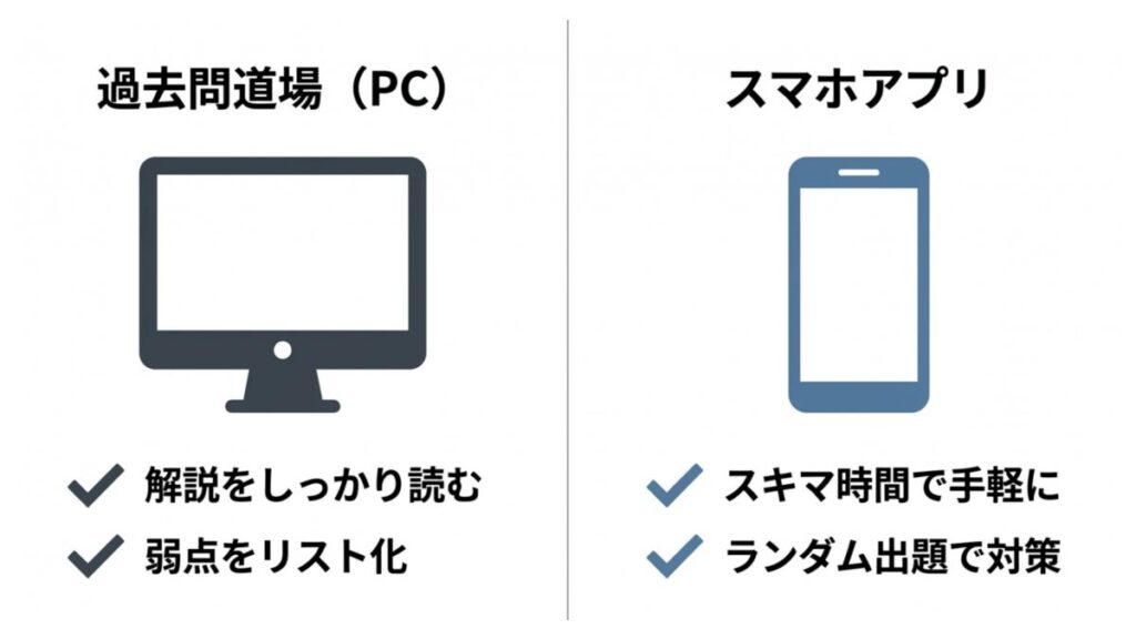 過去問道場とスマホアプリの活用方法をPCとスマートフォンで示す図解