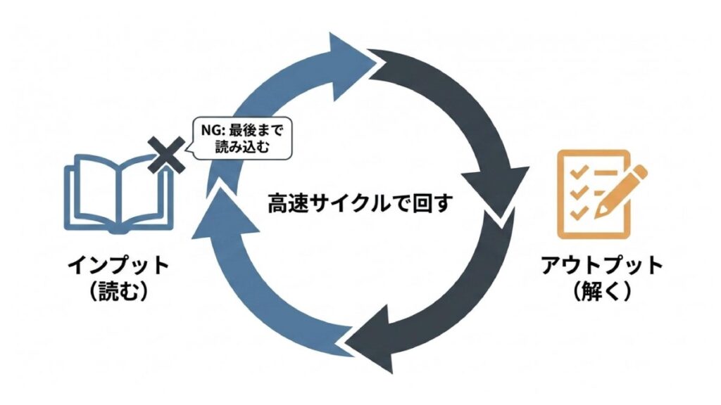 インプットとアウトプットを高速サイクルで回す独学学習法の図解