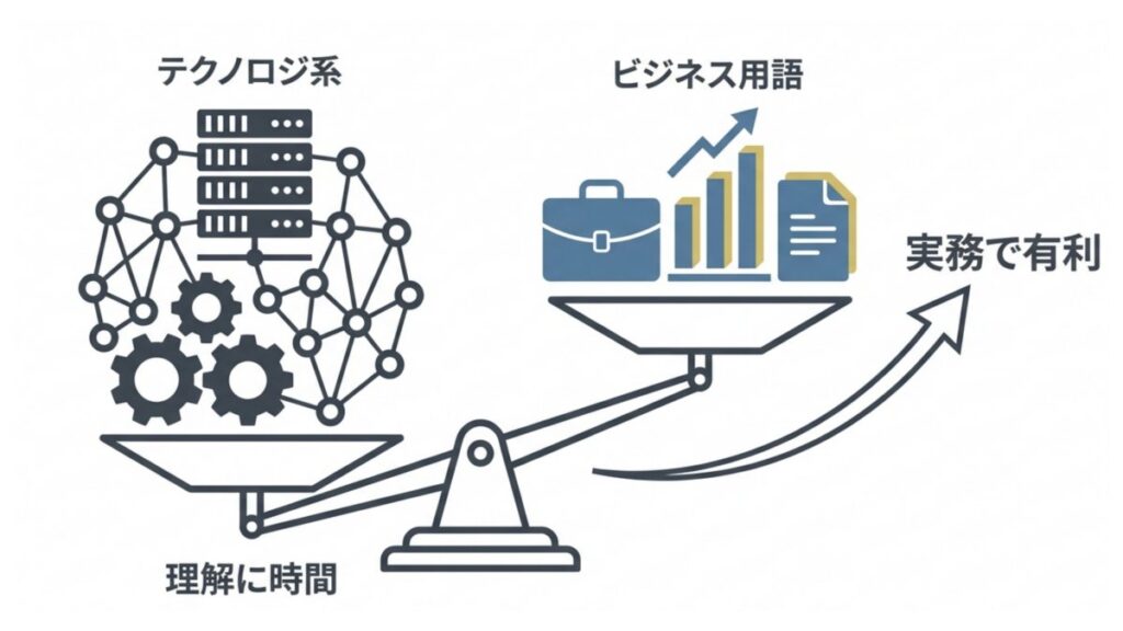 テクノロジ系とビジネス用語の学習負荷を天秤で示した図解