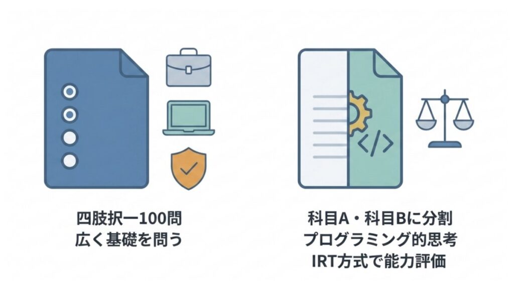ITパスポートの四肢択一100問と基本情報の科目A・科目Bを比較した図解
