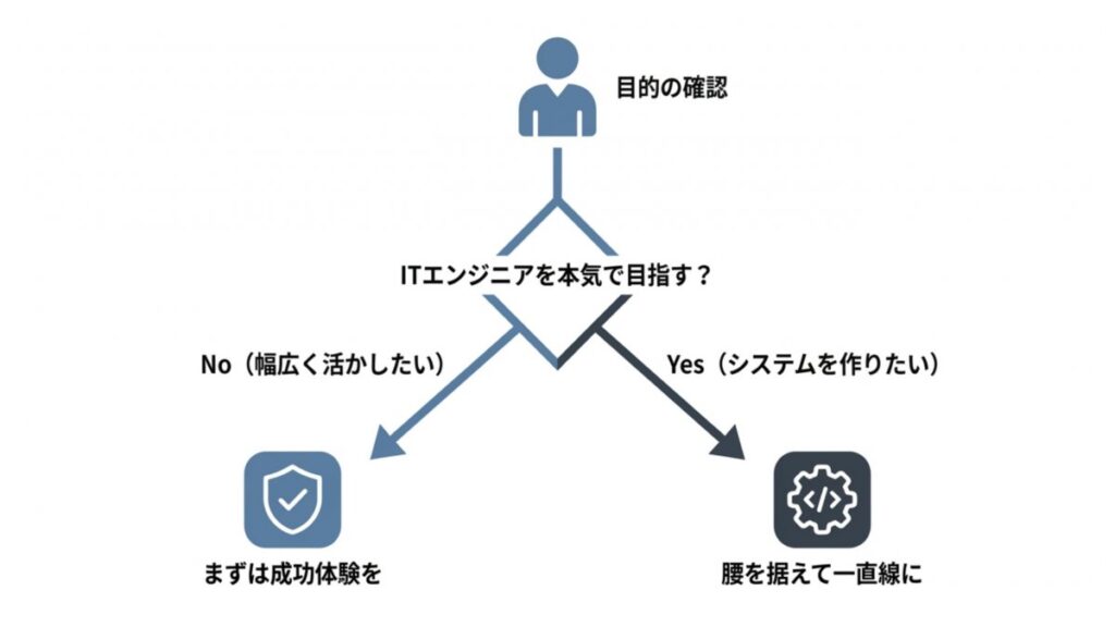 ITエンジニア志望の有無からITパスポートと基本情報を分岐する目的別の選択図