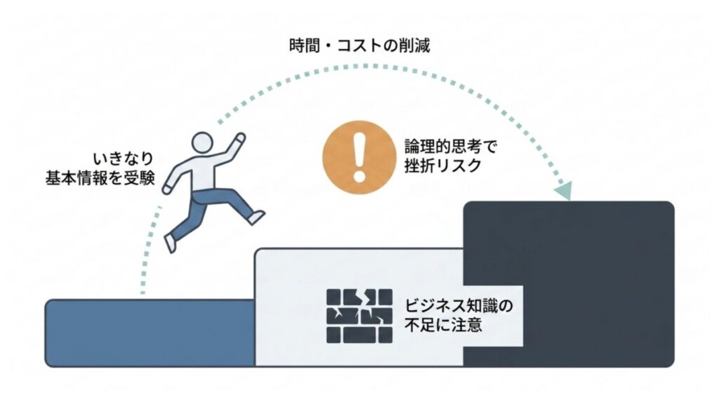ITパスポートを飛ばして基本情報を受験する時間削減と挫折リスクの図解